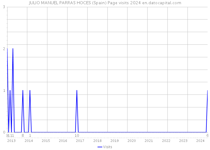 JULIO MANUEL PARRAS HOCES (Spain) Page visits 2024 