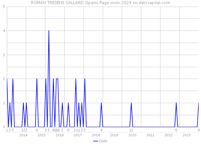 ROMAN TRESENS GALLARD (Spain) Page visits 2024 