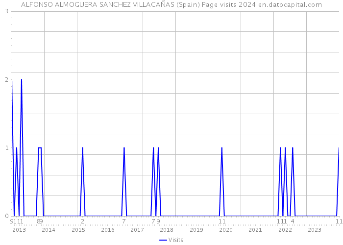 ALFONSO ALMOGUERA SANCHEZ VILLACAÑAS (Spain) Page visits 2024 