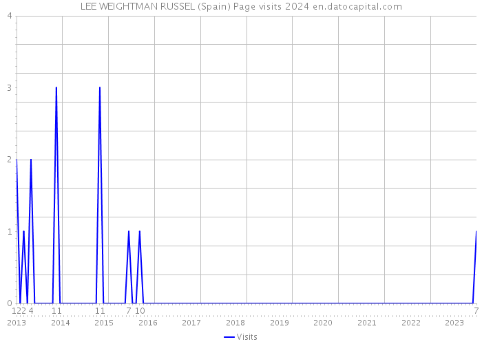 LEE WEIGHTMAN RUSSEL (Spain) Page visits 2024 