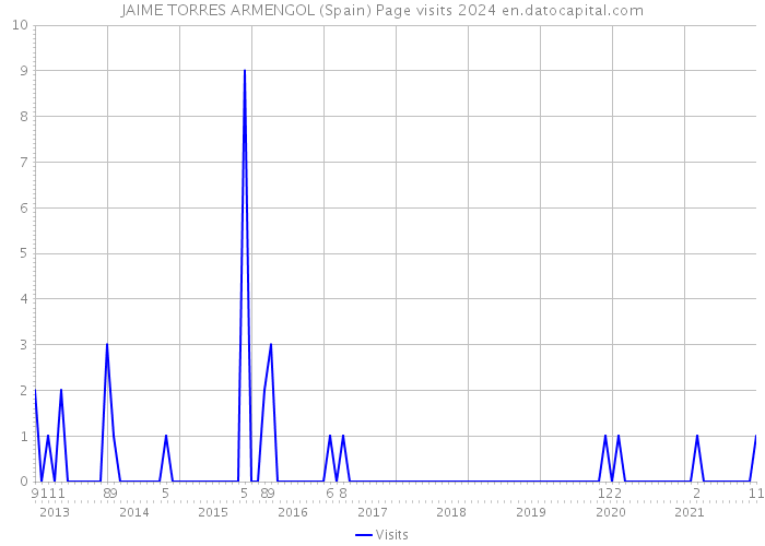 JAIME TORRES ARMENGOL (Spain) Page visits 2024 