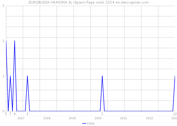 EUROBUSSA-HUNGRIA SL (Spain) Page visits 2024 