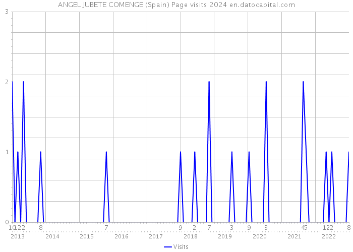 ANGEL JUBETE COMENGE (Spain) Page visits 2024 