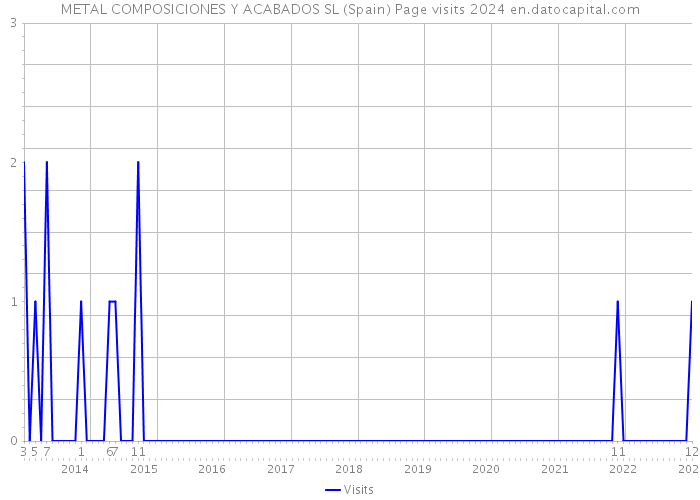 METAL COMPOSICIONES Y ACABADOS SL (Spain) Page visits 2024 