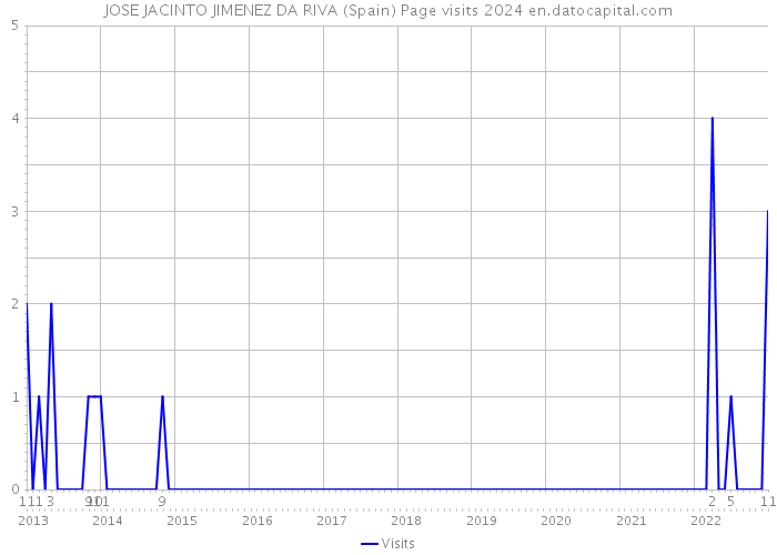 JOSE JACINTO JIMENEZ DA RIVA (Spain) Page visits 2024 