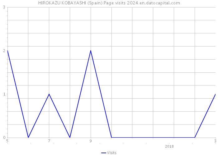 HIROKAZU KOBAYASHI (Spain) Page visits 2024 