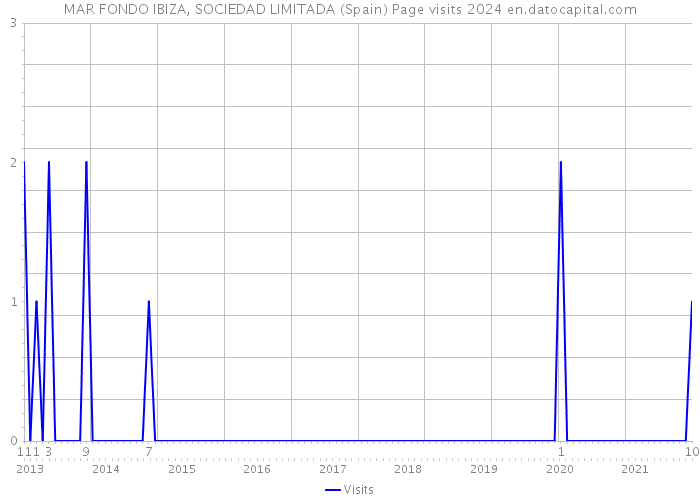 MAR FONDO IBIZA, SOCIEDAD LIMITADA (Spain) Page visits 2024 