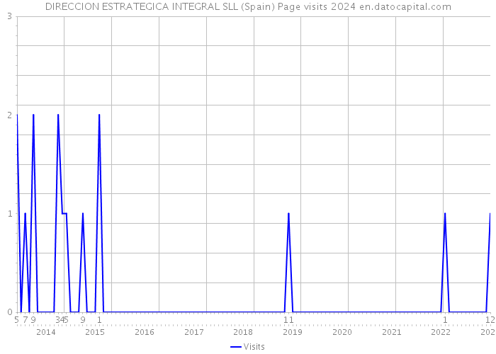 DIRECCION ESTRATEGICA INTEGRAL SLL (Spain) Page visits 2024 