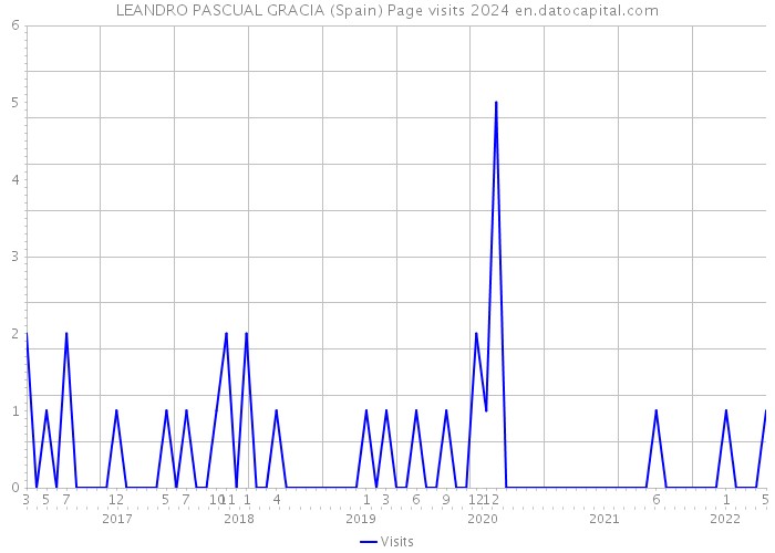 LEANDRO PASCUAL GRACIA (Spain) Page visits 2024 