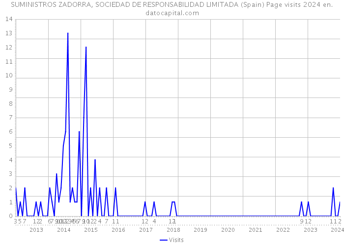 SUMINISTROS ZADORRA, SOCIEDAD DE RESPONSABILIDAD LIMITADA (Spain) Page visits 2024 