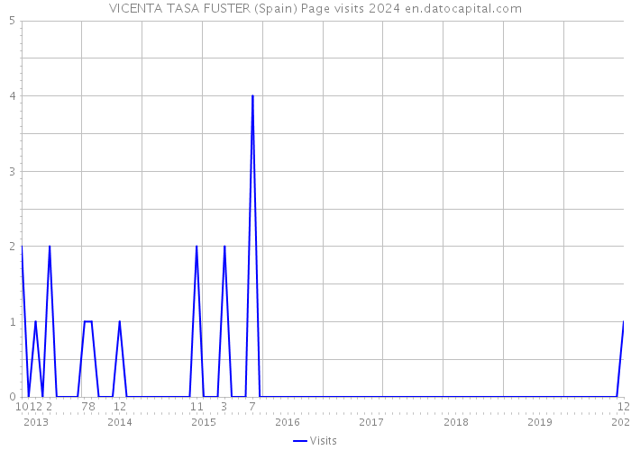 VICENTA TASA FUSTER (Spain) Page visits 2024 