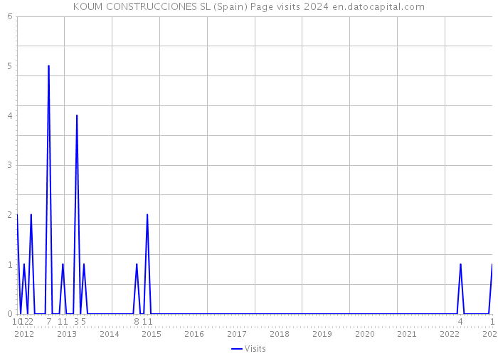 KOUM CONSTRUCCIONES SL (Spain) Page visits 2024 