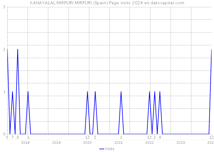 KANAYALAL MIRPURI MIRPURI (Spain) Page visits 2024 
