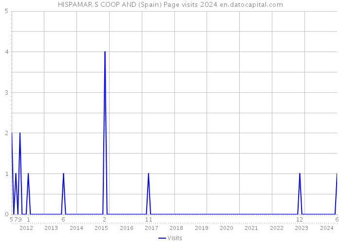 HISPAMAR S COOP AND (Spain) Page visits 2024 