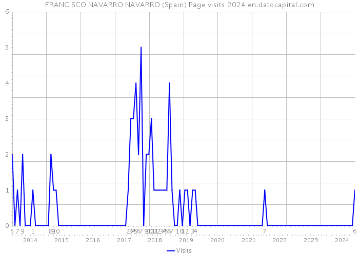 FRANCISCO NAVARRO NAVARRO (Spain) Page visits 2024 