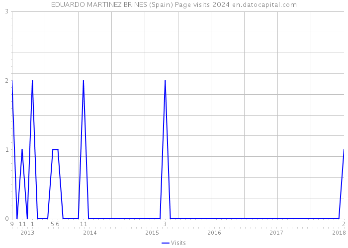 EDUARDO MARTINEZ BRINES (Spain) Page visits 2024 