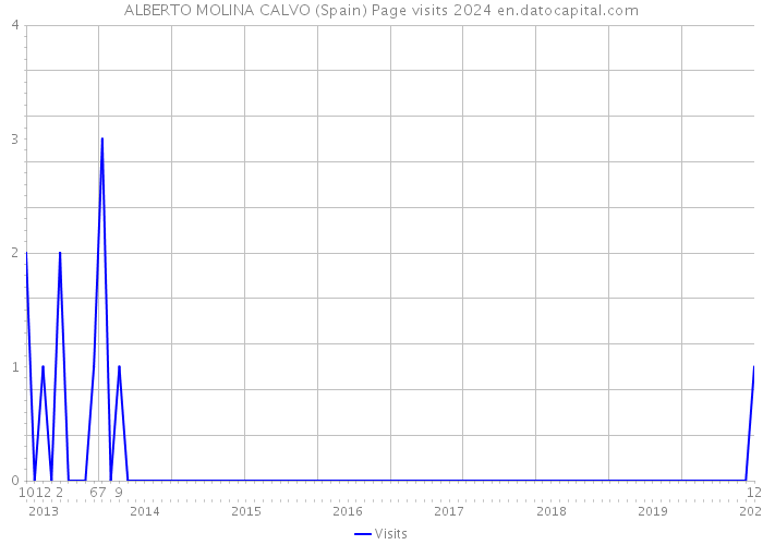 ALBERTO MOLINA CALVO (Spain) Page visits 2024 