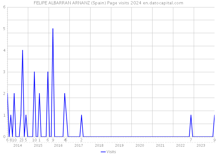 FELIPE ALBARRAN ARNANZ (Spain) Page visits 2024 