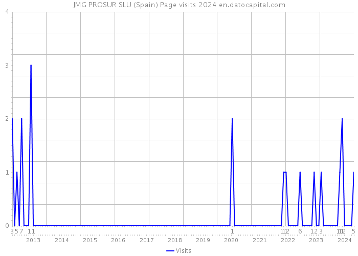 JMG PROSUR SLU (Spain) Page visits 2024 