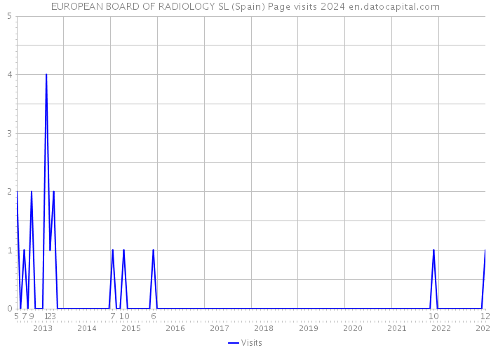 EUROPEAN BOARD OF RADIOLOGY SL (Spain) Page visits 2024 