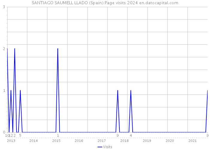 SANTIAGO SAUMELL LLADO (Spain) Page visits 2024 
