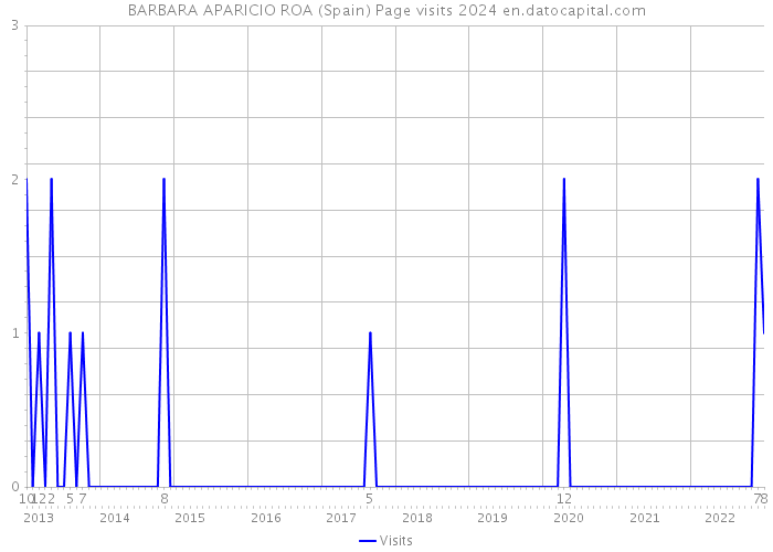 BARBARA APARICIO ROA (Spain) Page visits 2024 