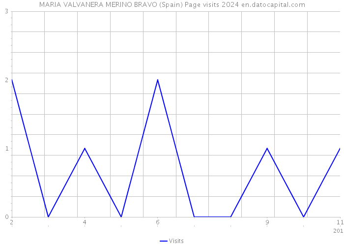 MARIA VALVANERA MERINO BRAVO (Spain) Page visits 2024 