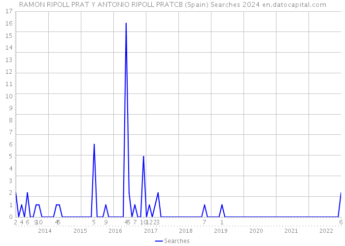 RAMON RIPOLL PRAT Y ANTONIO RIPOLL PRATCB (Spain) Searches 2024 