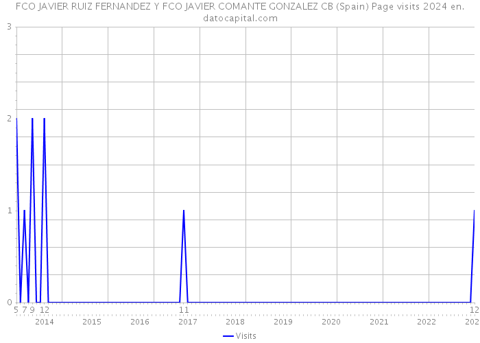 FCO JAVIER RUIZ FERNANDEZ Y FCO JAVIER COMANTE GONZALEZ CB (Spain) Page visits 2024 