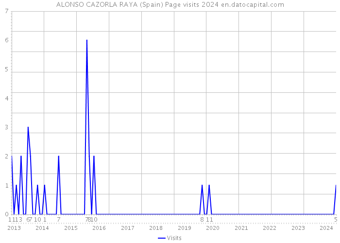 ALONSO CAZORLA RAYA (Spain) Page visits 2024 