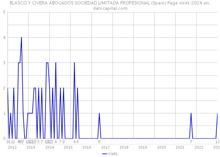 BLASCO Y CIVERA ABOGADOS SOCIEDAD LIMITADA PROFESIONAL (Spain) Page visits 2024 
