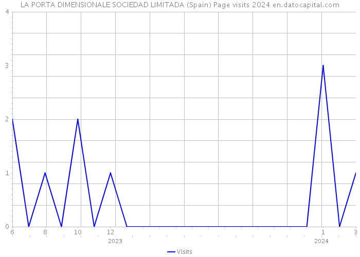 LA PORTA DIMENSIONALE SOCIEDAD LIMITADA (Spain) Page visits 2024 