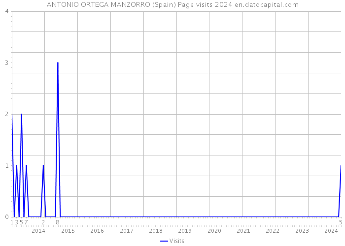 ANTONIO ORTEGA MANZORRO (Spain) Page visits 2024 