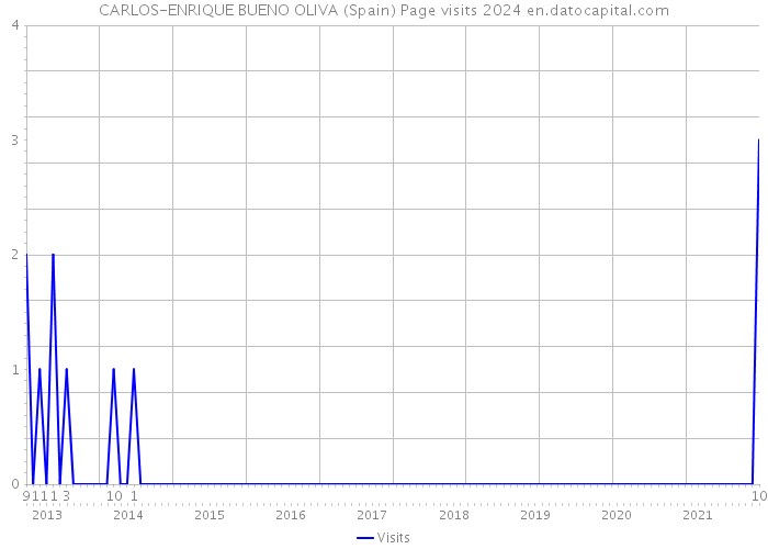 CARLOS-ENRIQUE BUENO OLIVA (Spain) Page visits 2024 