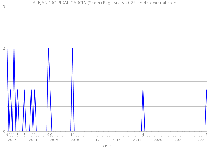 ALEJANDRO PIDAL GARCIA (Spain) Page visits 2024 