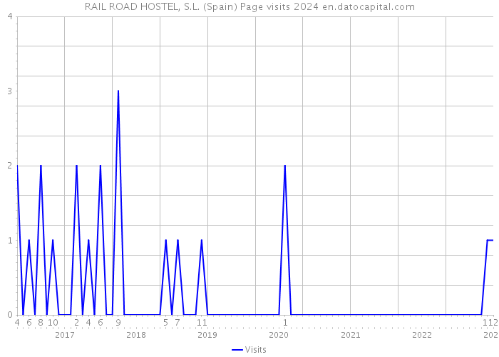 RAIL ROAD HOSTEL, S.L. (Spain) Page visits 2024 