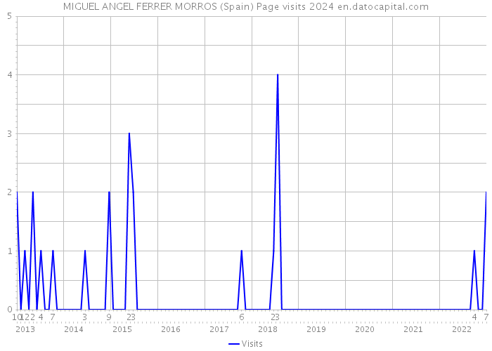 MIGUEL ANGEL FERRER MORROS (Spain) Page visits 2024 
