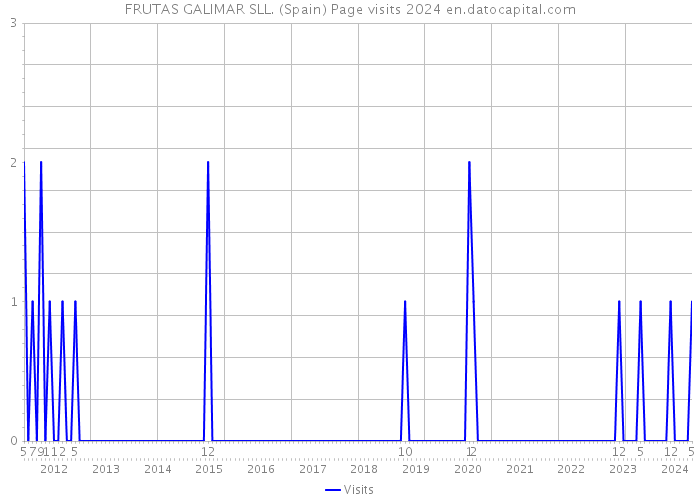FRUTAS GALIMAR SLL. (Spain) Page visits 2024 