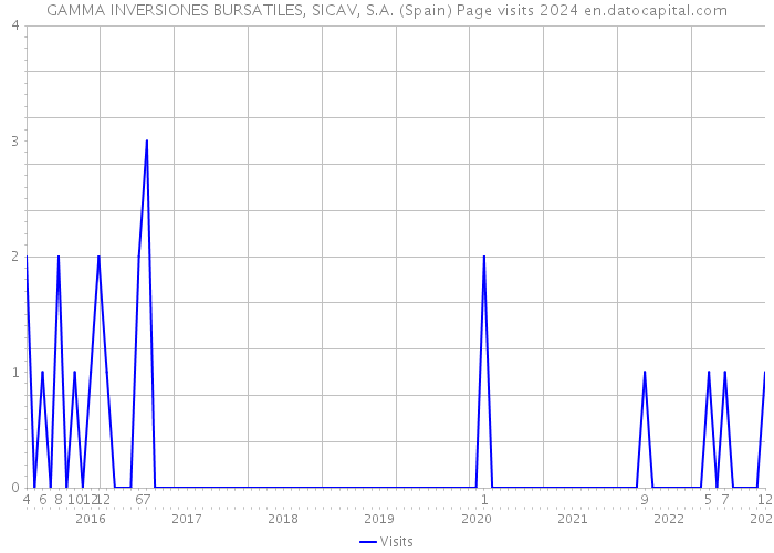 GAMMA INVERSIONES BURSATILES, SICAV, S.A. (Spain) Page visits 2024 