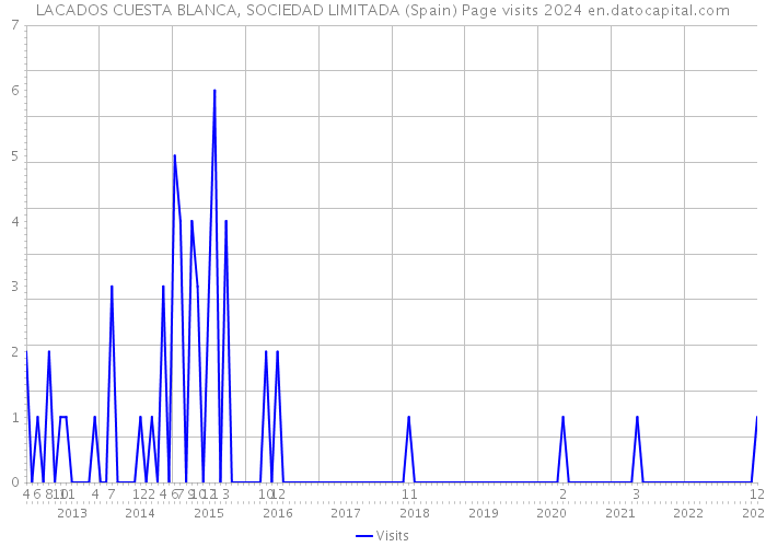 LACADOS CUESTA BLANCA, SOCIEDAD LIMITADA (Spain) Page visits 2024 