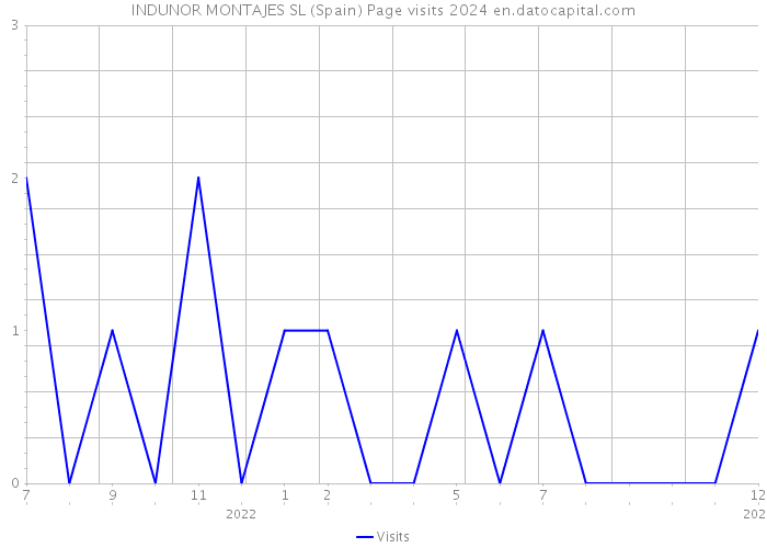 INDUNOR MONTAJES SL (Spain) Page visits 2024 