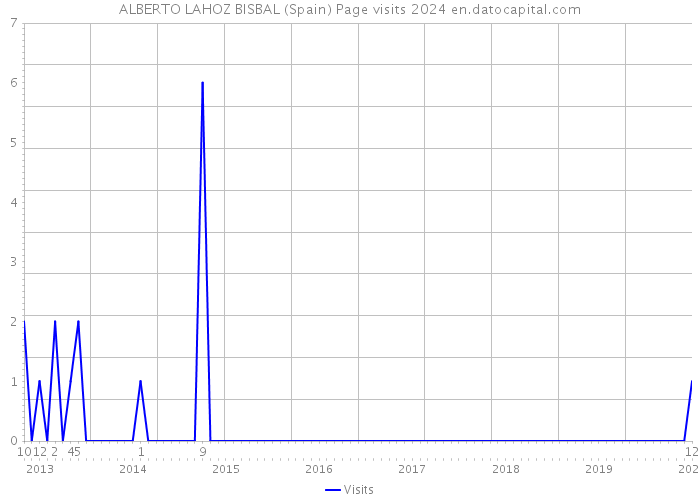 ALBERTO LAHOZ BISBAL (Spain) Page visits 2024 