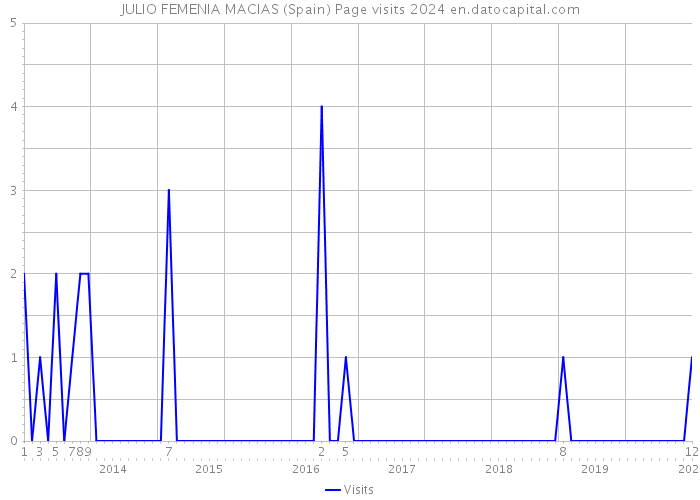 JULIO FEMENIA MACIAS (Spain) Page visits 2024 