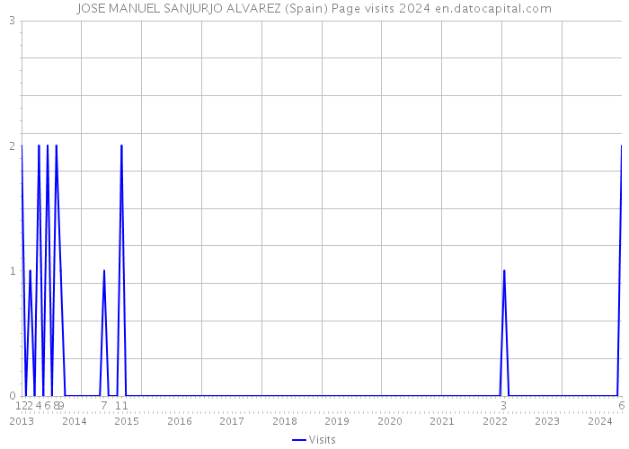 JOSE MANUEL SANJURJO ALVAREZ (Spain) Page visits 2024 