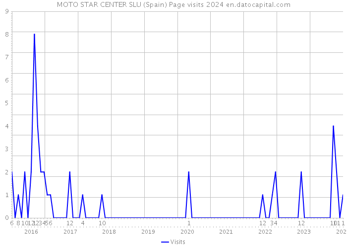 MOTO STAR CENTER SLU (Spain) Page visits 2024 