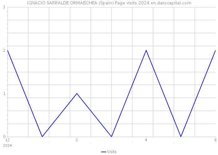 IGNACIO SARRALDE ORMAECHEA (Spain) Page visits 2024 