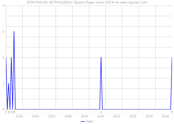 DON PAN SA (EXTINGUIDA) (Spain) Page visits 2024 