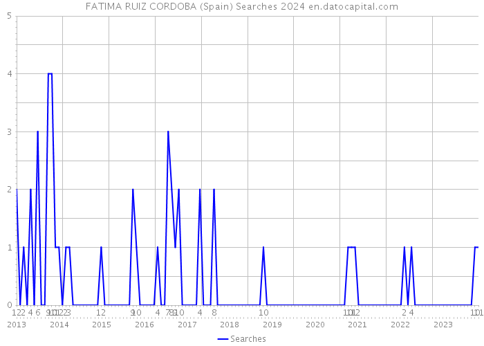 FATIMA RUIZ CORDOBA (Spain) Searches 2024 