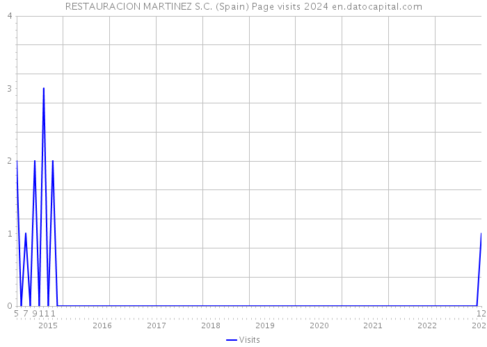 RESTAURACION MARTINEZ S.C. (Spain) Page visits 2024 