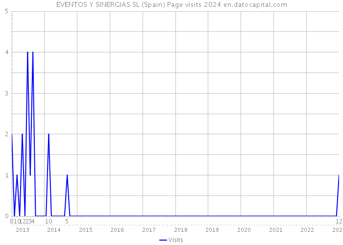 EVENTOS Y SINERGIAS SL (Spain) Page visits 2024 